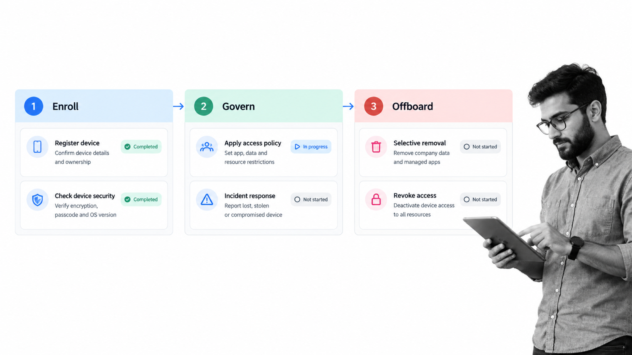 BYOD lifecycle workflow from enrollment through governance and offboarding