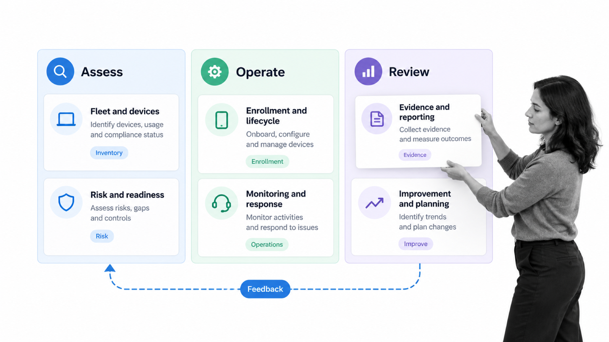Enterprise mobility lifecycle board for assessment, operation, and review