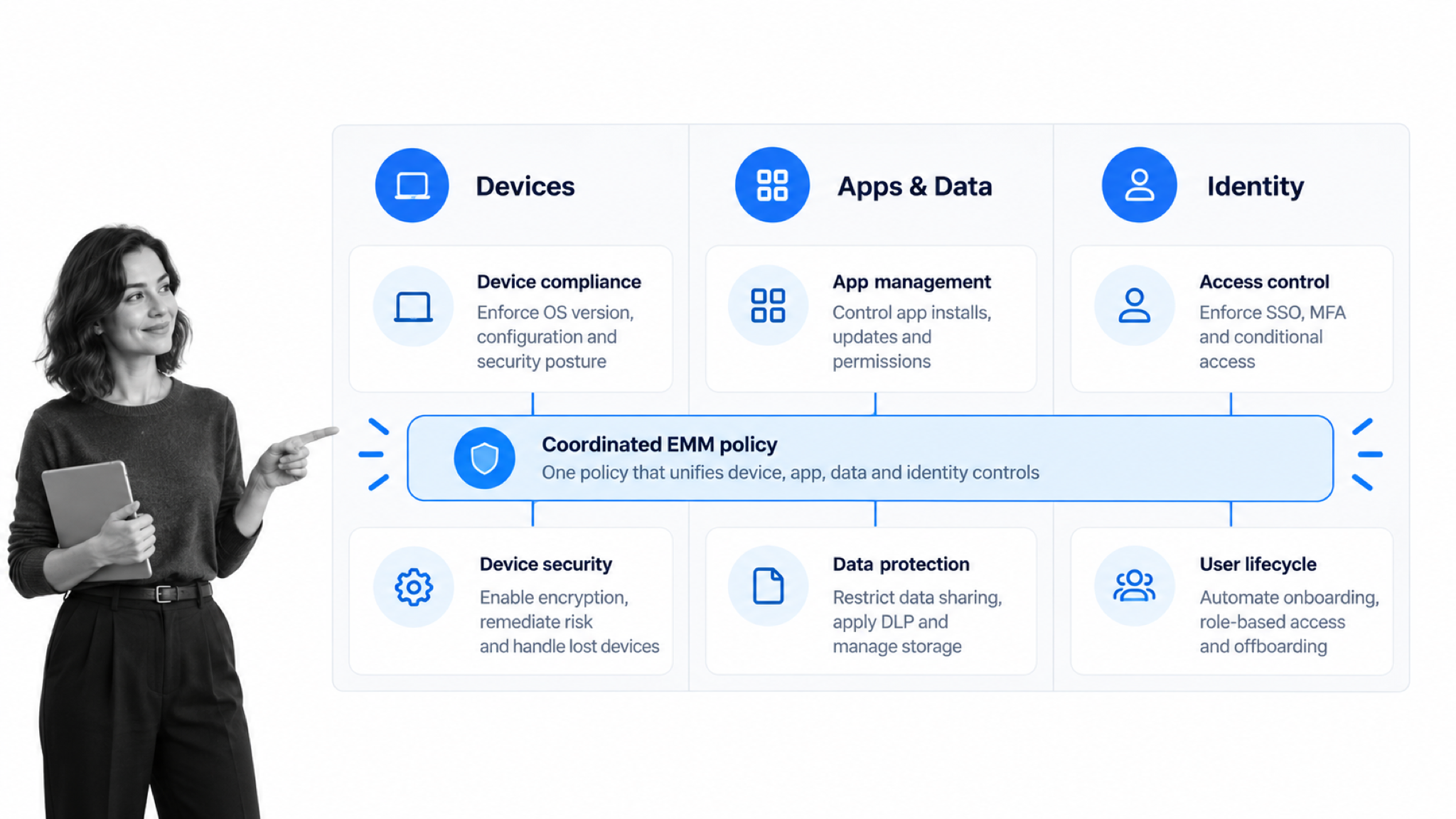 EMM control matrix coordinating devices, apps and data, and identity