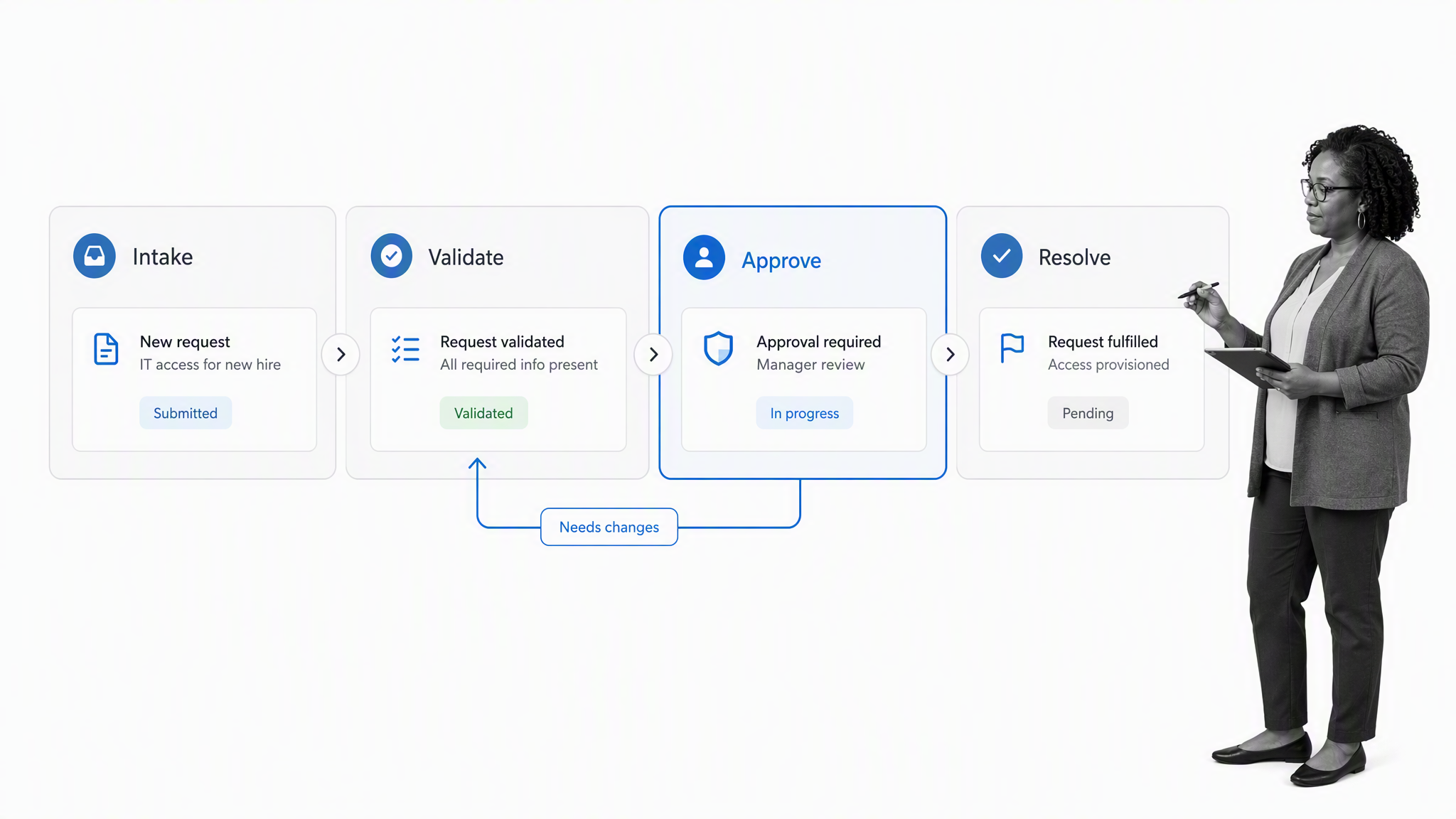 Enterprise request-to-resolution orchestration board with approval gate