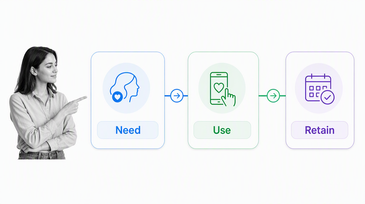 Need, Use, Retain workflow for femtech and wellness app demand