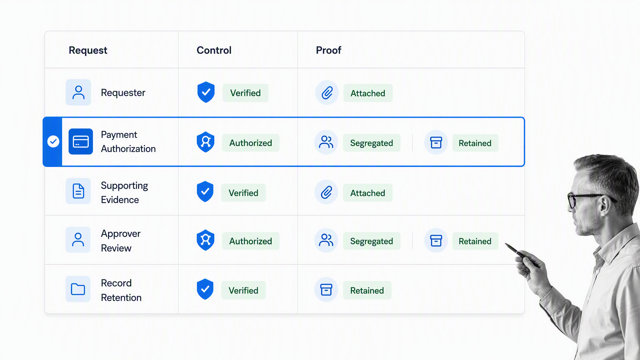 Finance form control matrix for payment authorization
