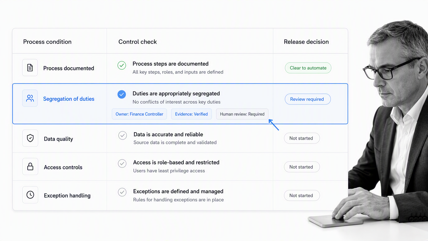 Finance automation readiness control focused on segregation of duties
