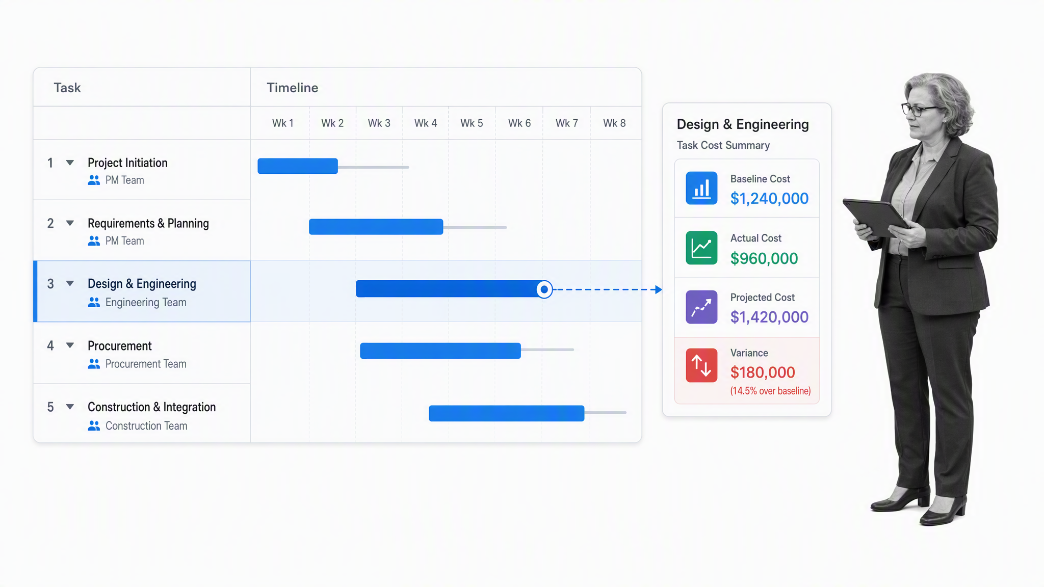 Microsoft Project Gantt schedule with baseline, actual, projected, and variance costs