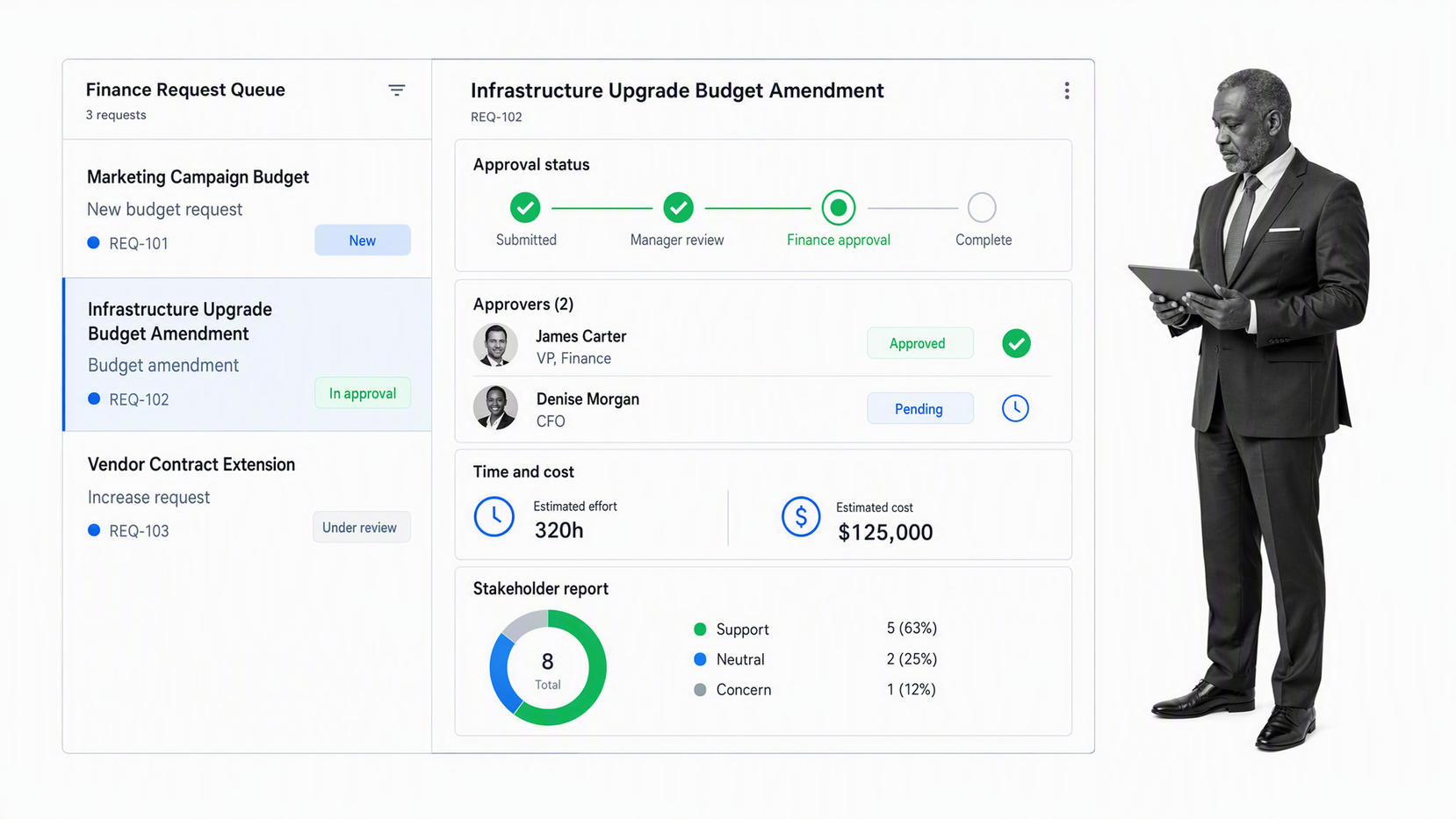 Wrike finance request queue with a selected budget amendment and approval workflow