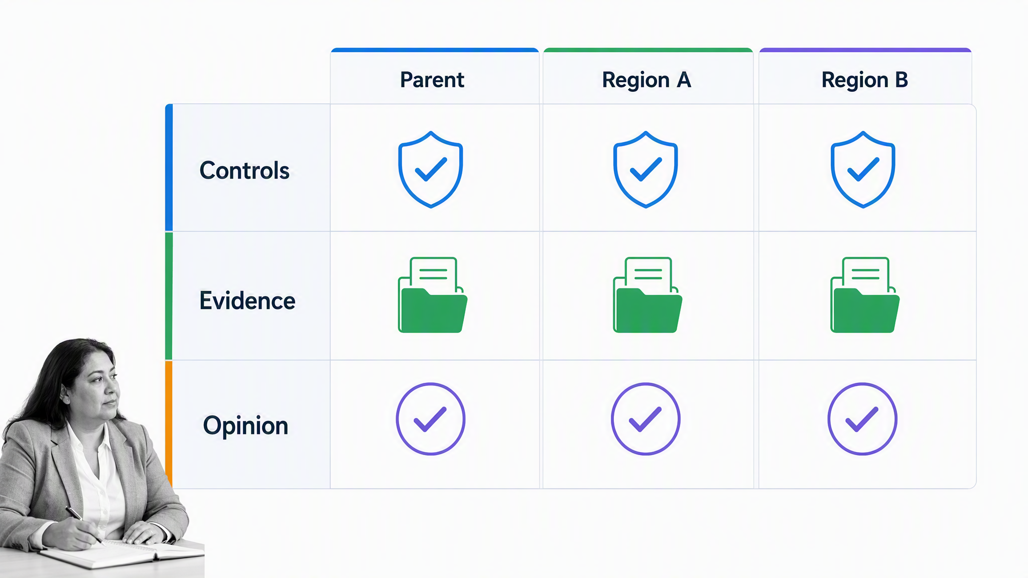 Cross-border audit matrix aligning controls, evidence, and opinions across a parent company and regions