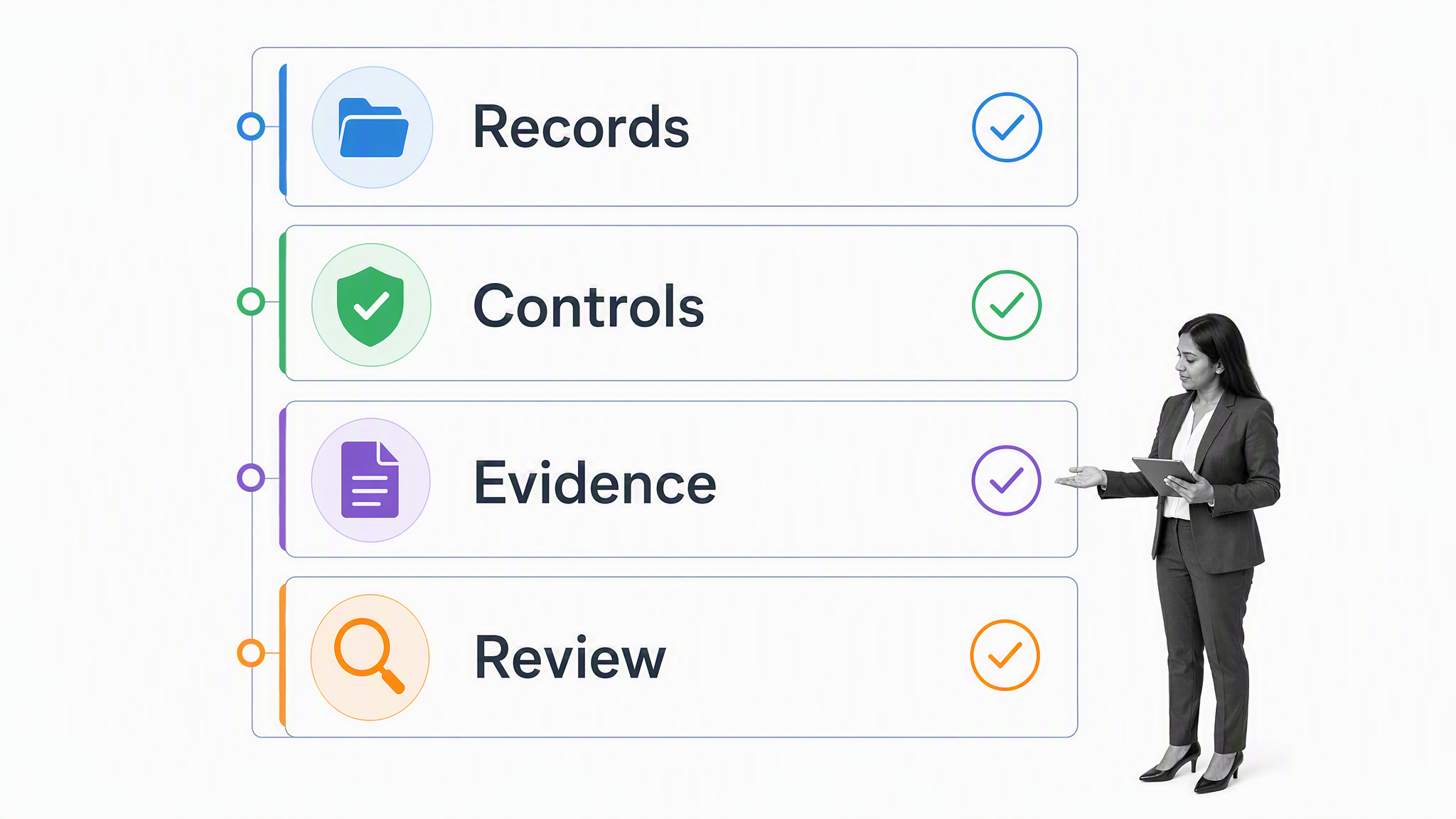 Audit evidence framework connecting records, controls, evidence, and independent review