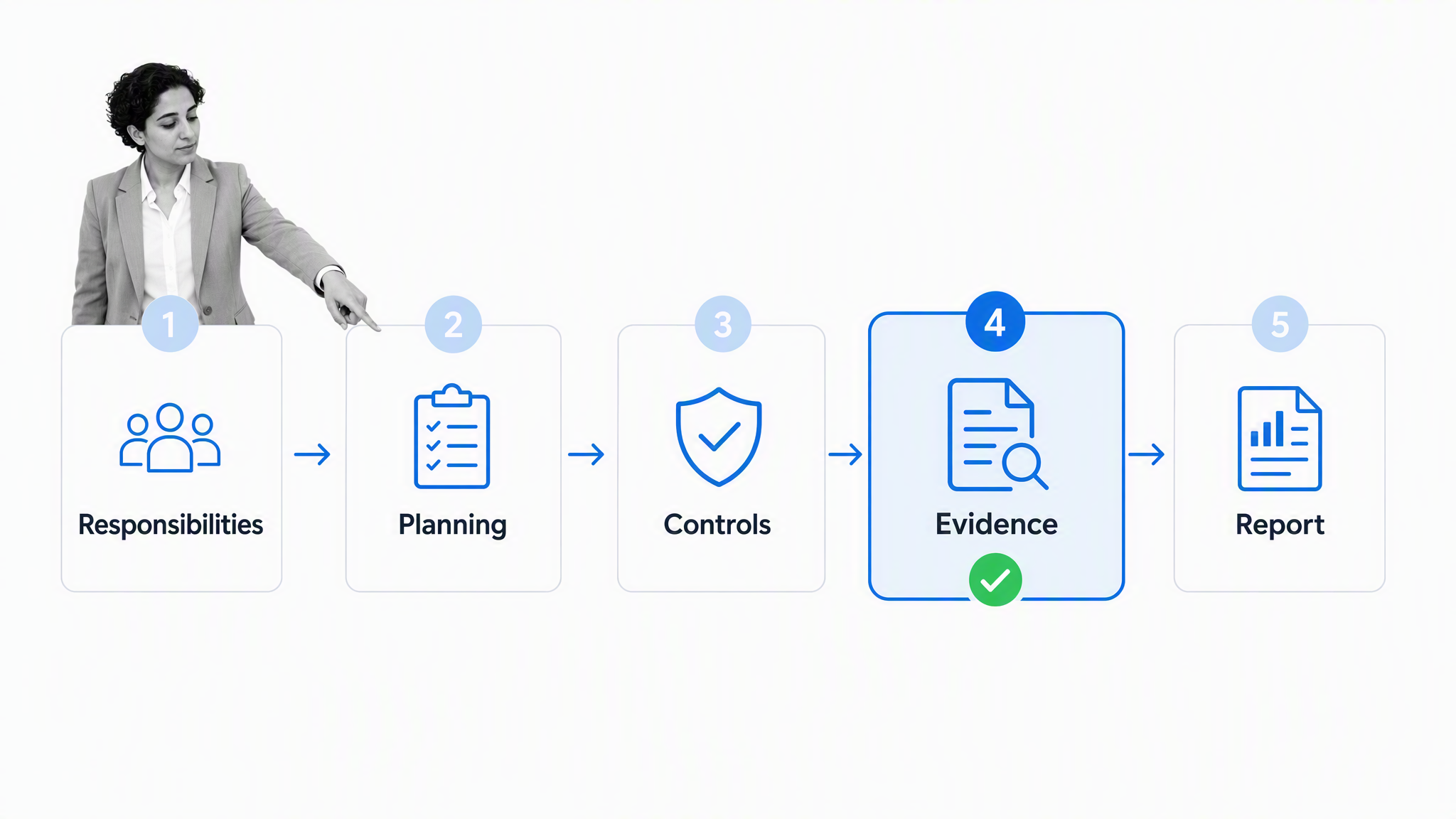 ISA audit checklist flow from responsibilities and planning through evidence and reporting