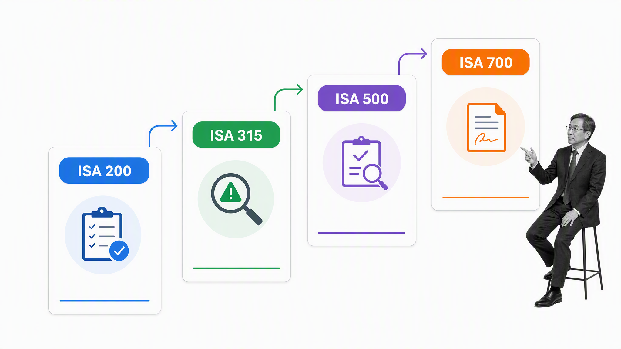 International Standards on Auditing framework covering ISA 200, 315, 500, and 700