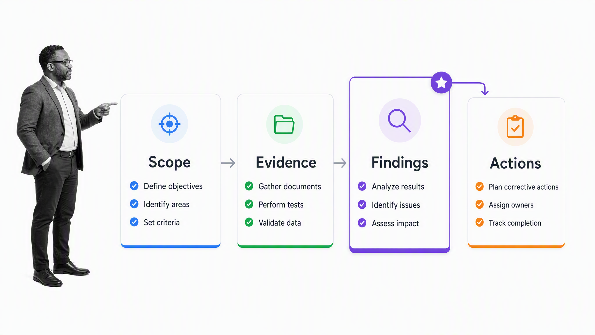 Financial audit workflow from scope through evidence, findings, and corrective actions