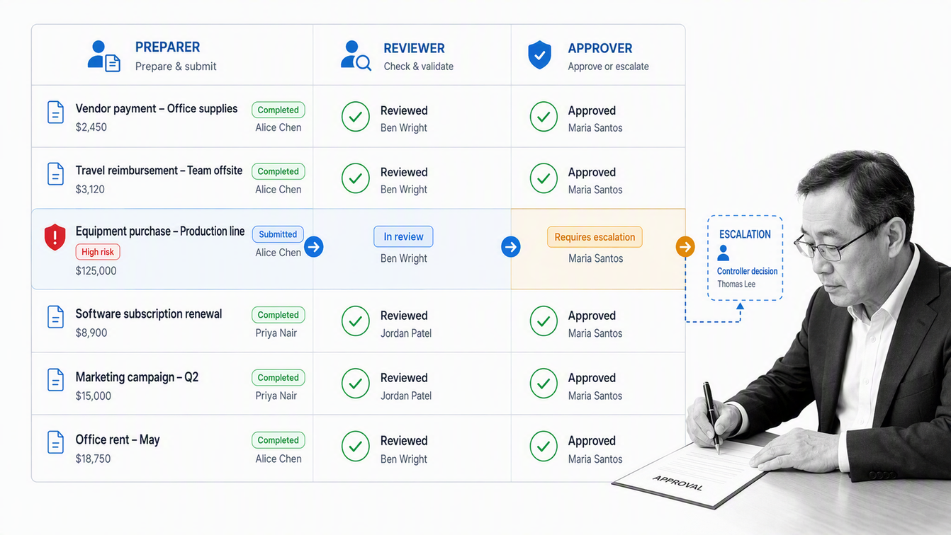 Controller reviewing a financial approval authority matrix with separate preparer, reviewer, and approver roles