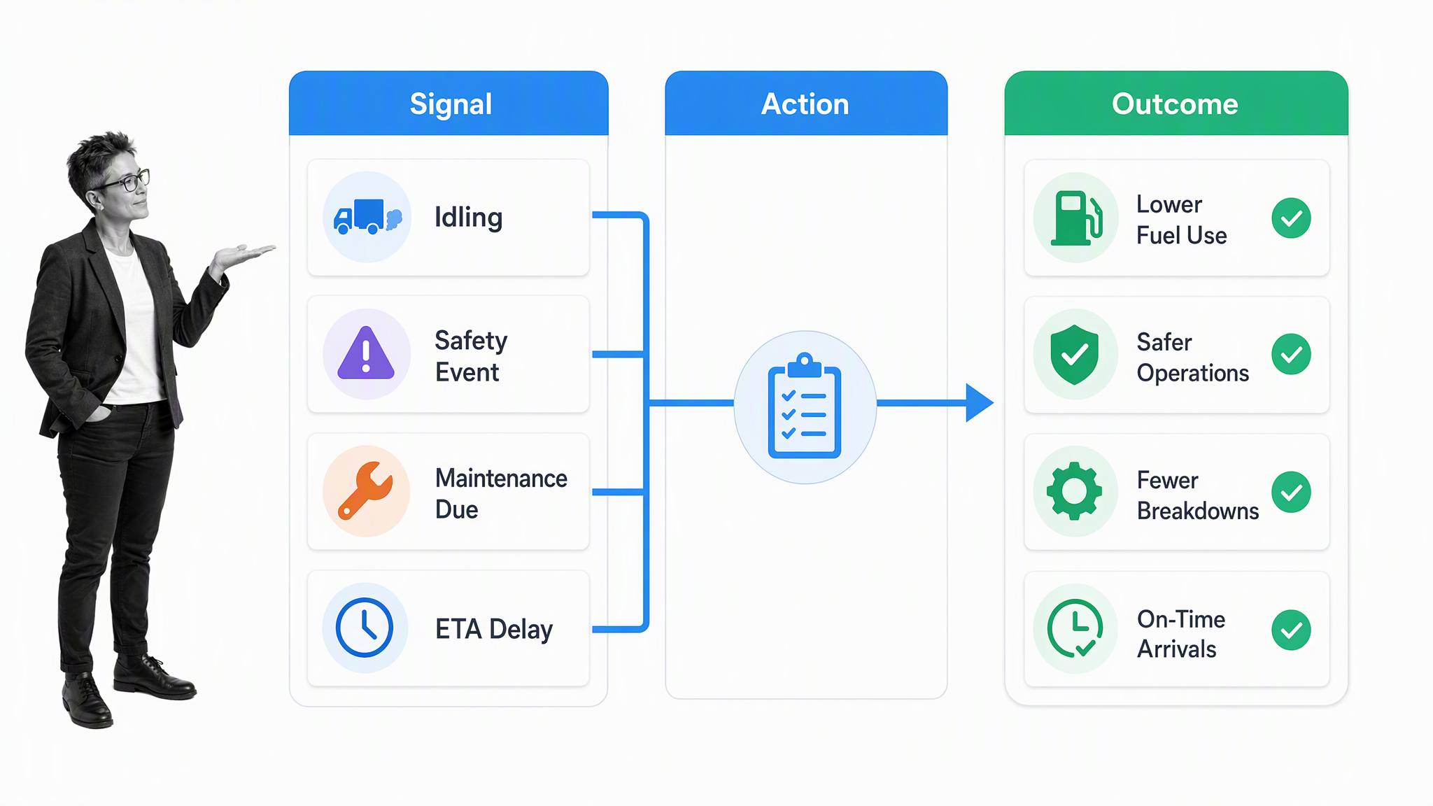 Fleet signals becoming actions and measurable operating outcomes