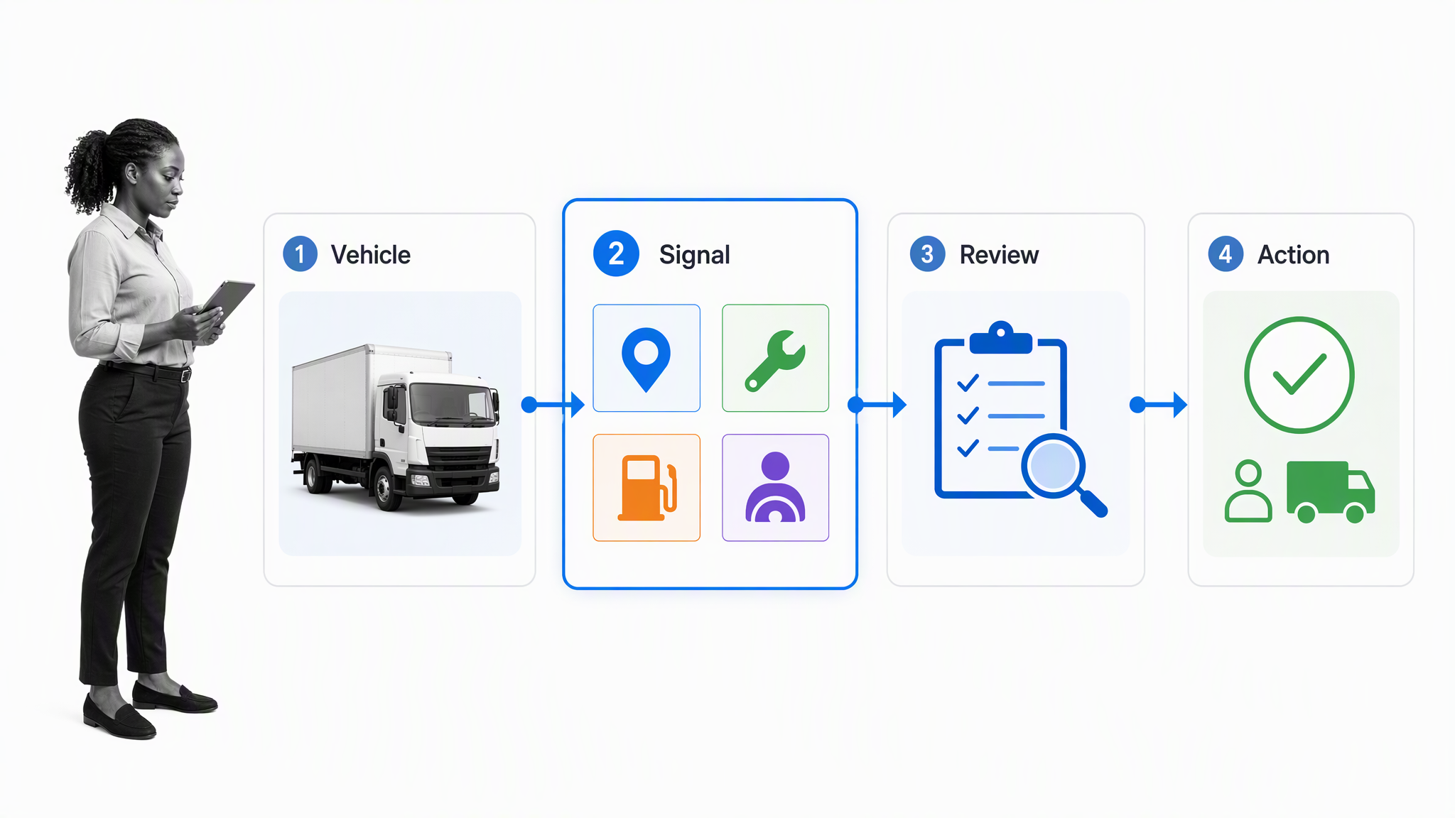Vehicle data moving through signal review and fleet action