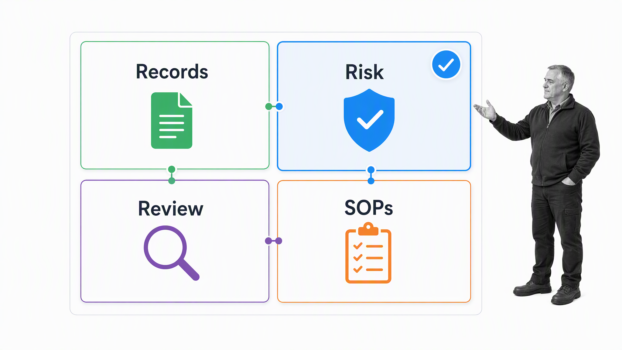 Fleet manager controls for records, risk, review, and standard operating procedures