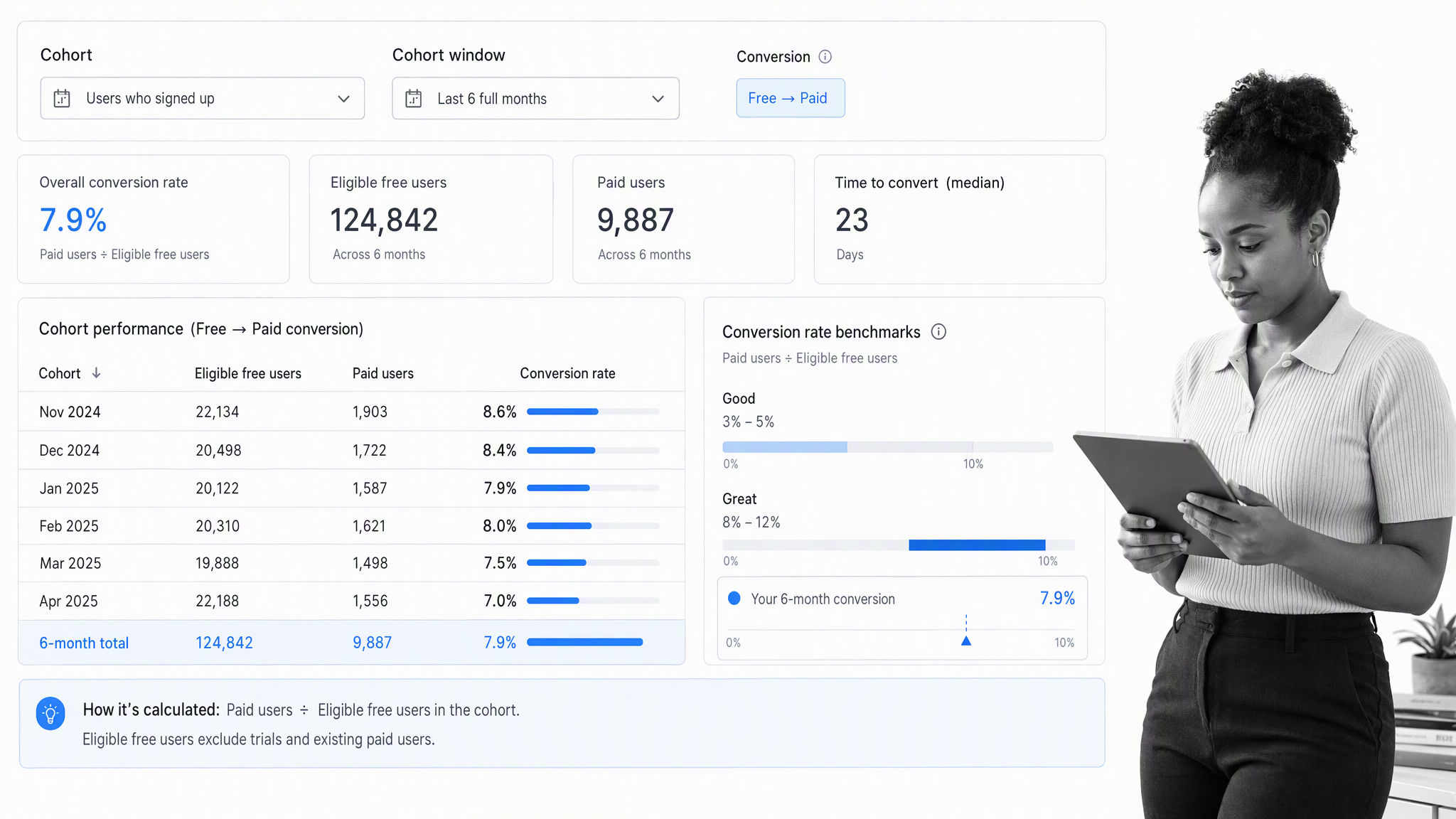 Cohort dashboard showing how free users convert to paid over a six-month window