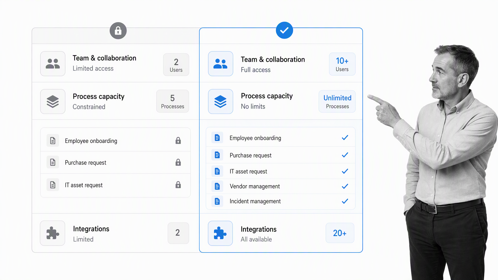 Constrained free-plan access compared with a full product trial