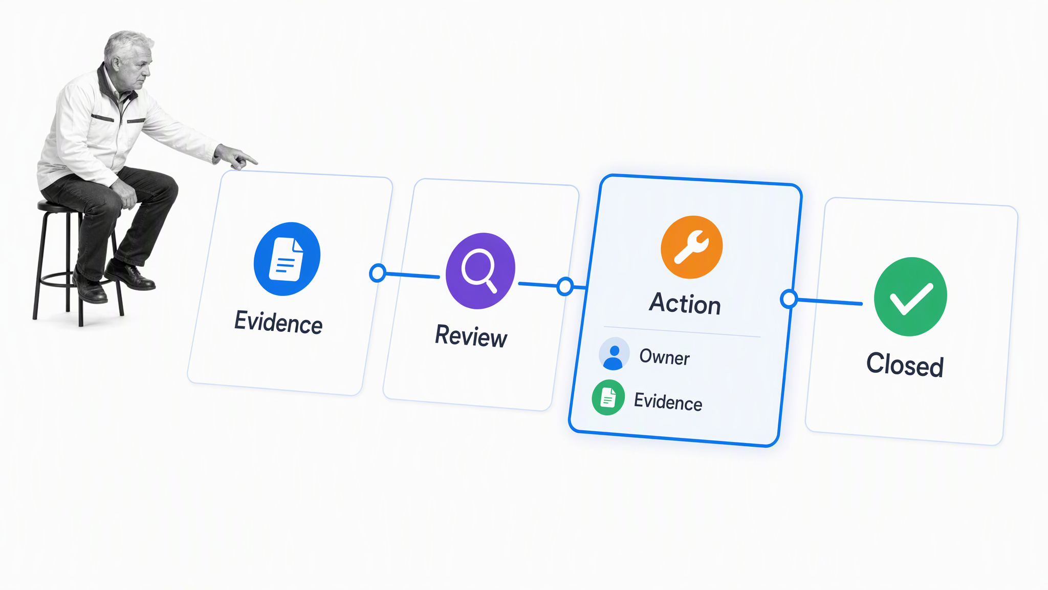 Food safety workflow connecting evidence, review, corrective action, ownership, and closure