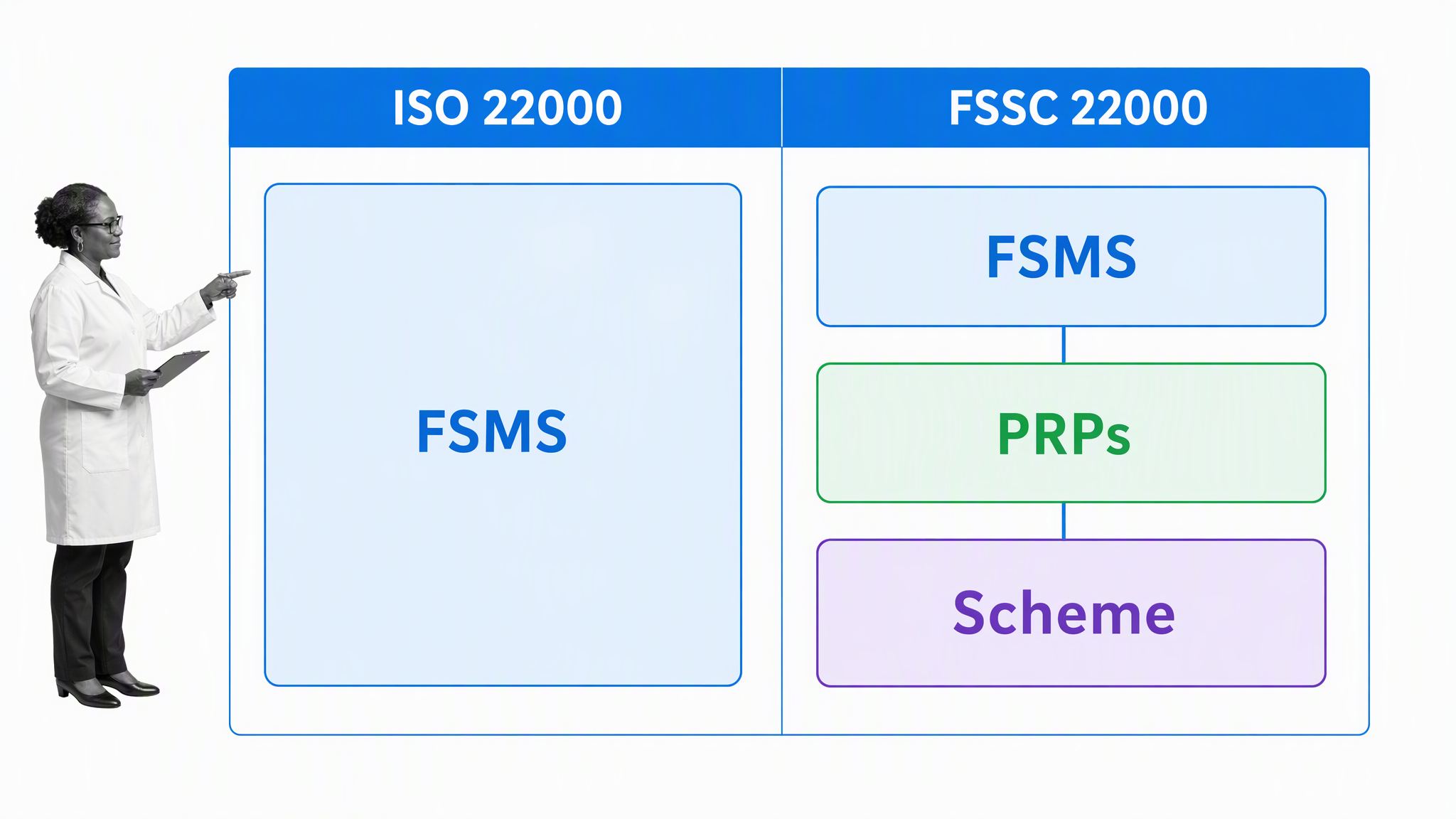 ISO 22000 and FSSC 22000 comparison with a food safety specialist
