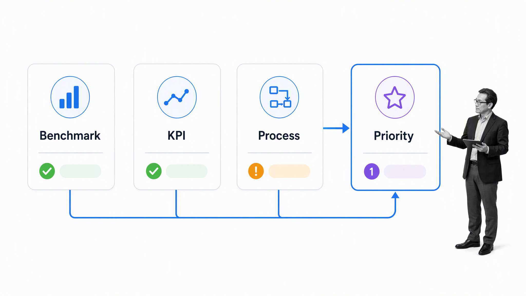 Benchmark, KPI, and process evidence converging on one improvement priority