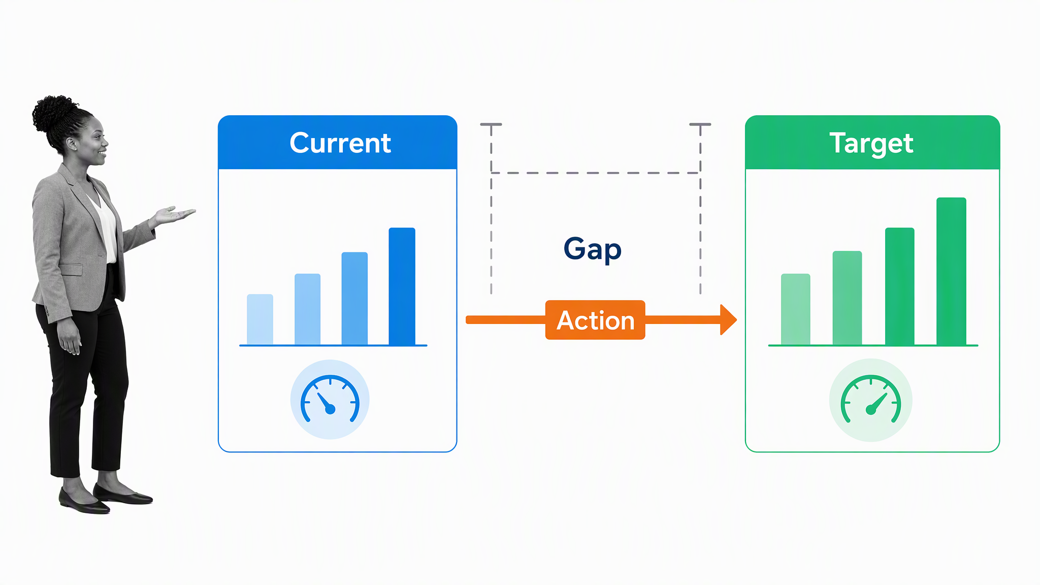 Current state and target state separated by a measurable gap and one bridging action