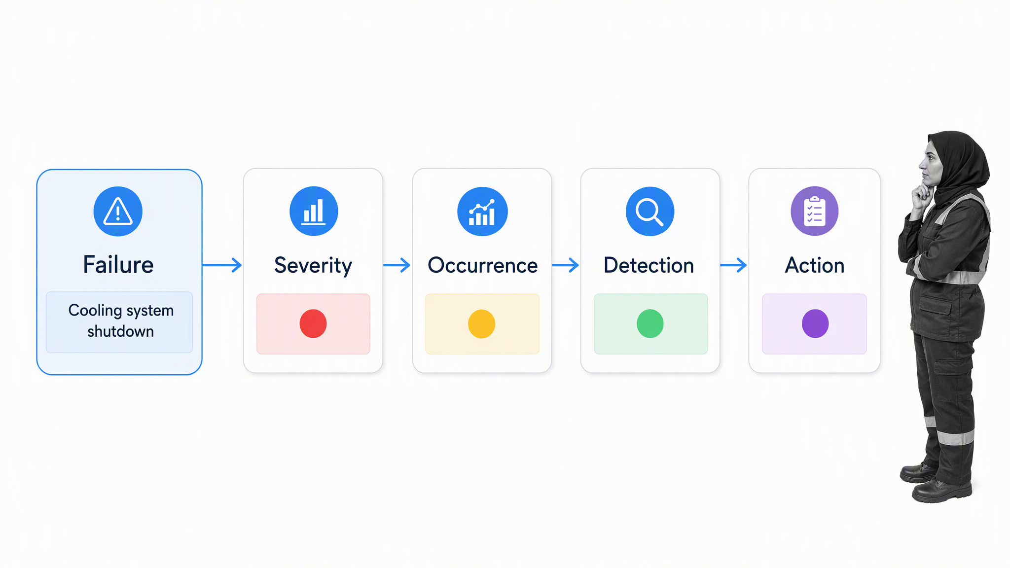 FMEA failure mode assessed by severity, occurrence, and detection before action