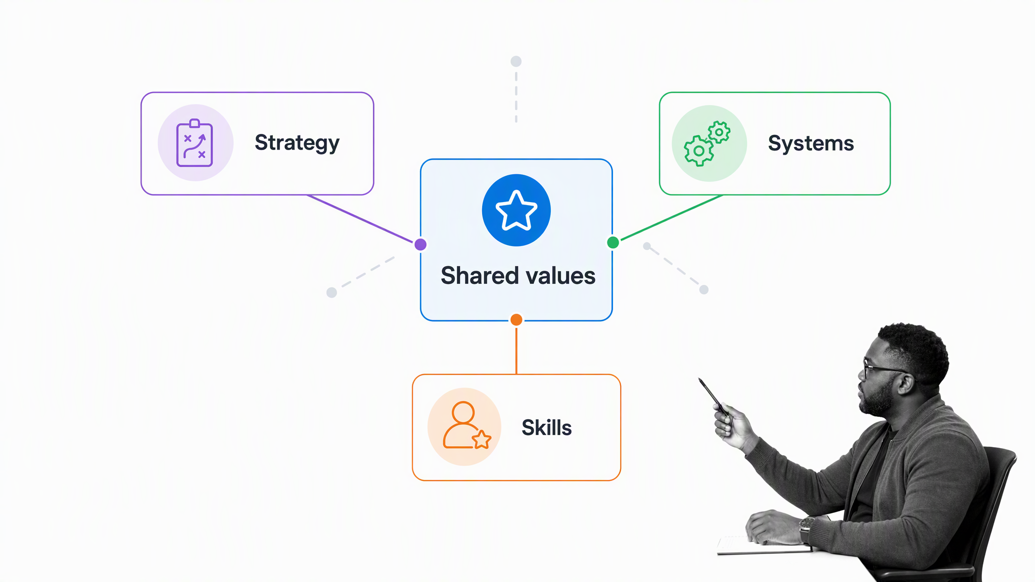 McKinsey alignment surface centered on shared values