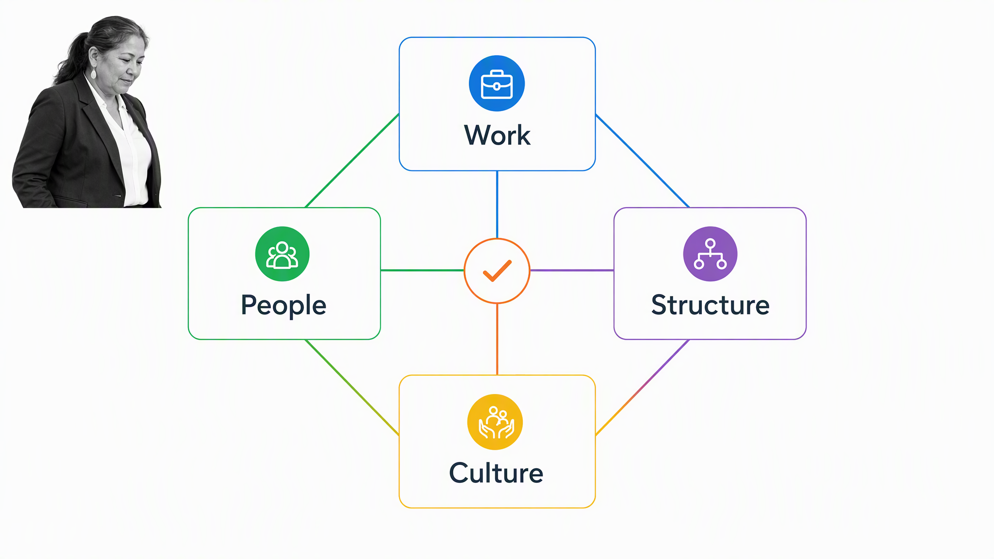 Nadler-Tushman congruence among work, people, structure, and culture