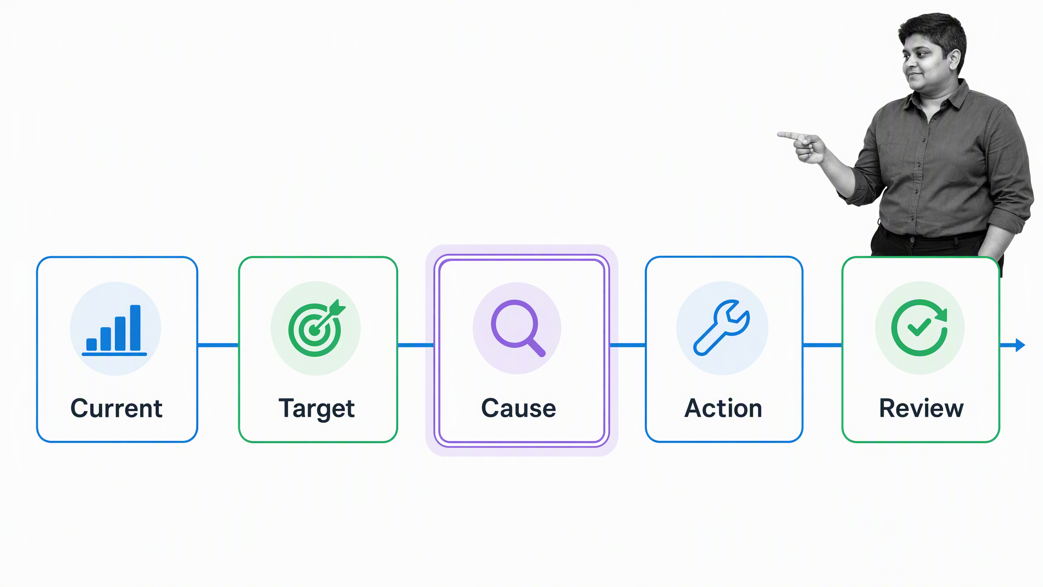 Gap analysis workflow from current evidence through action and review