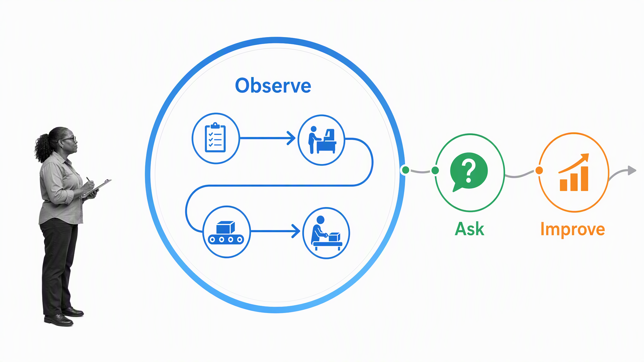 What a Gemba Walk does: observe the work, ask respectful questions, and improve the process