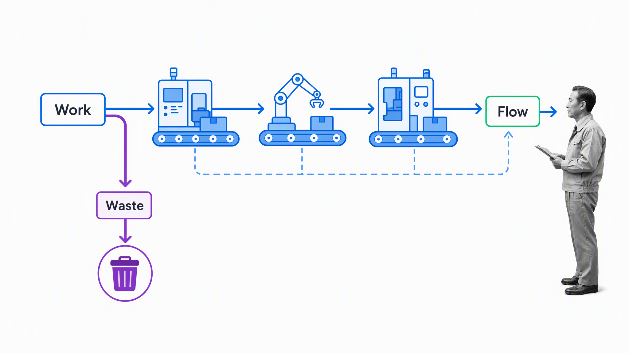 Lean learning connects work, flow, and waste at the place where work happens