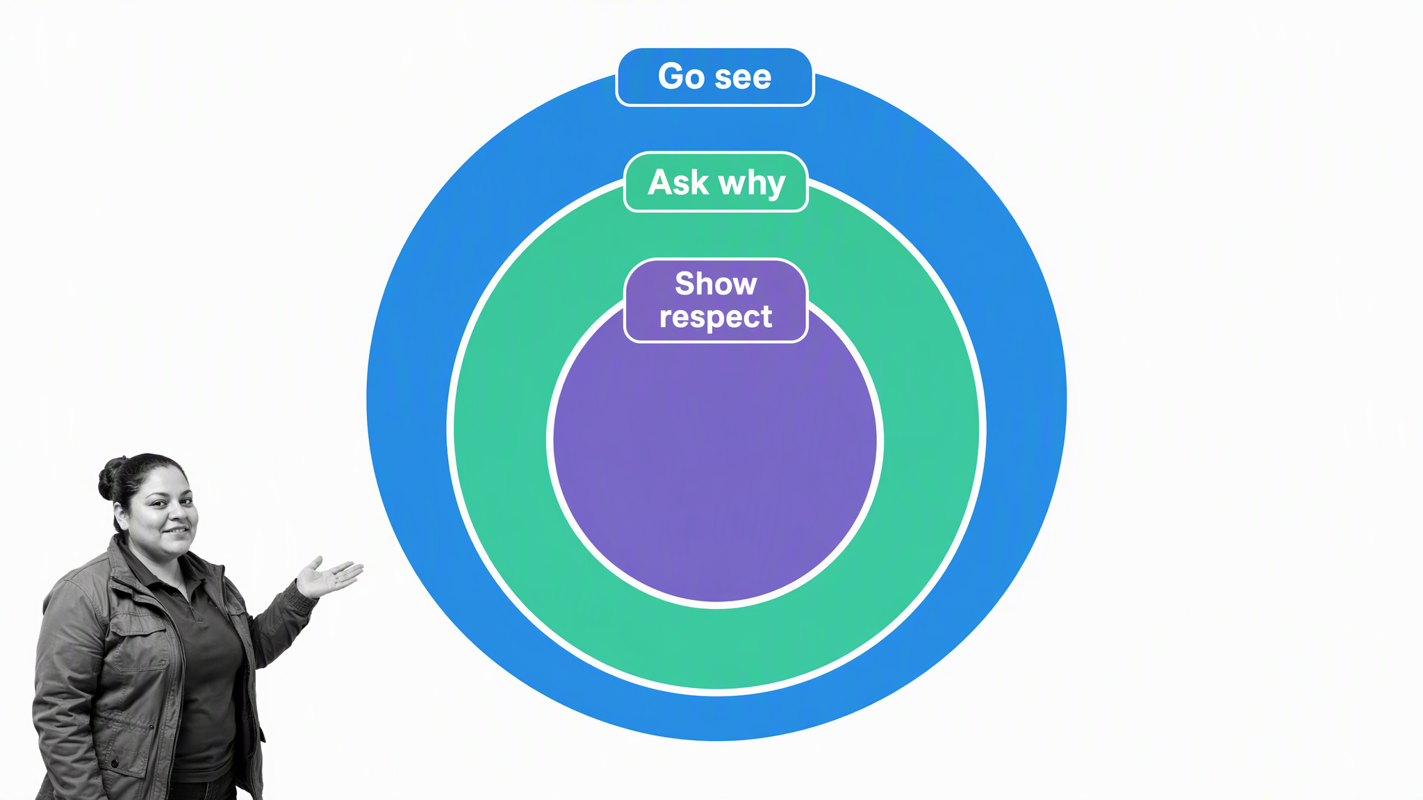 The three Gemba Walk principles: go see, ask why, and show respect
