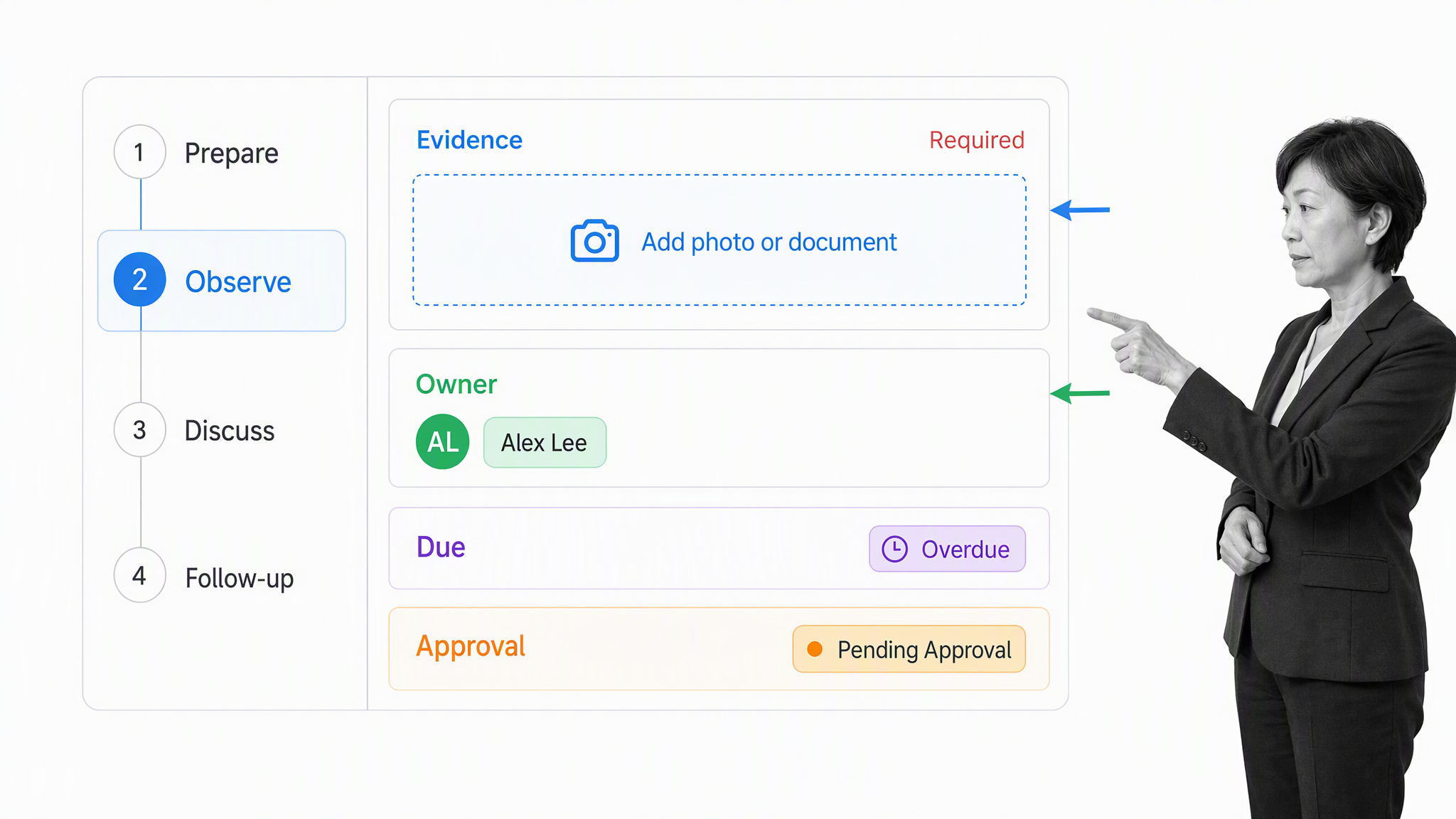 A Process Street Gemba workflow captures evidence, ownership, timing, and approval