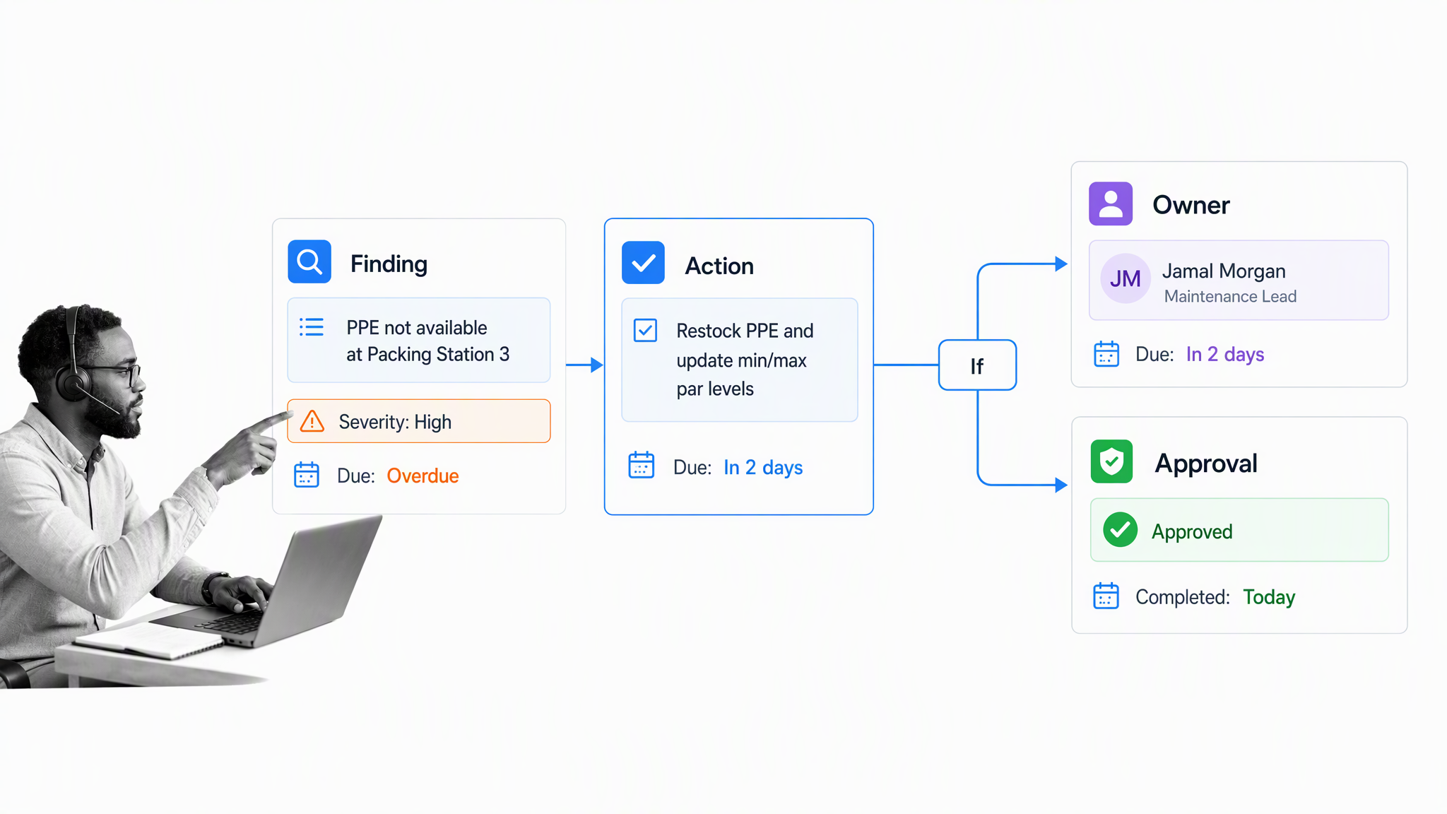 A Gemba finding routes into a corrective action, owner, due date, and approval