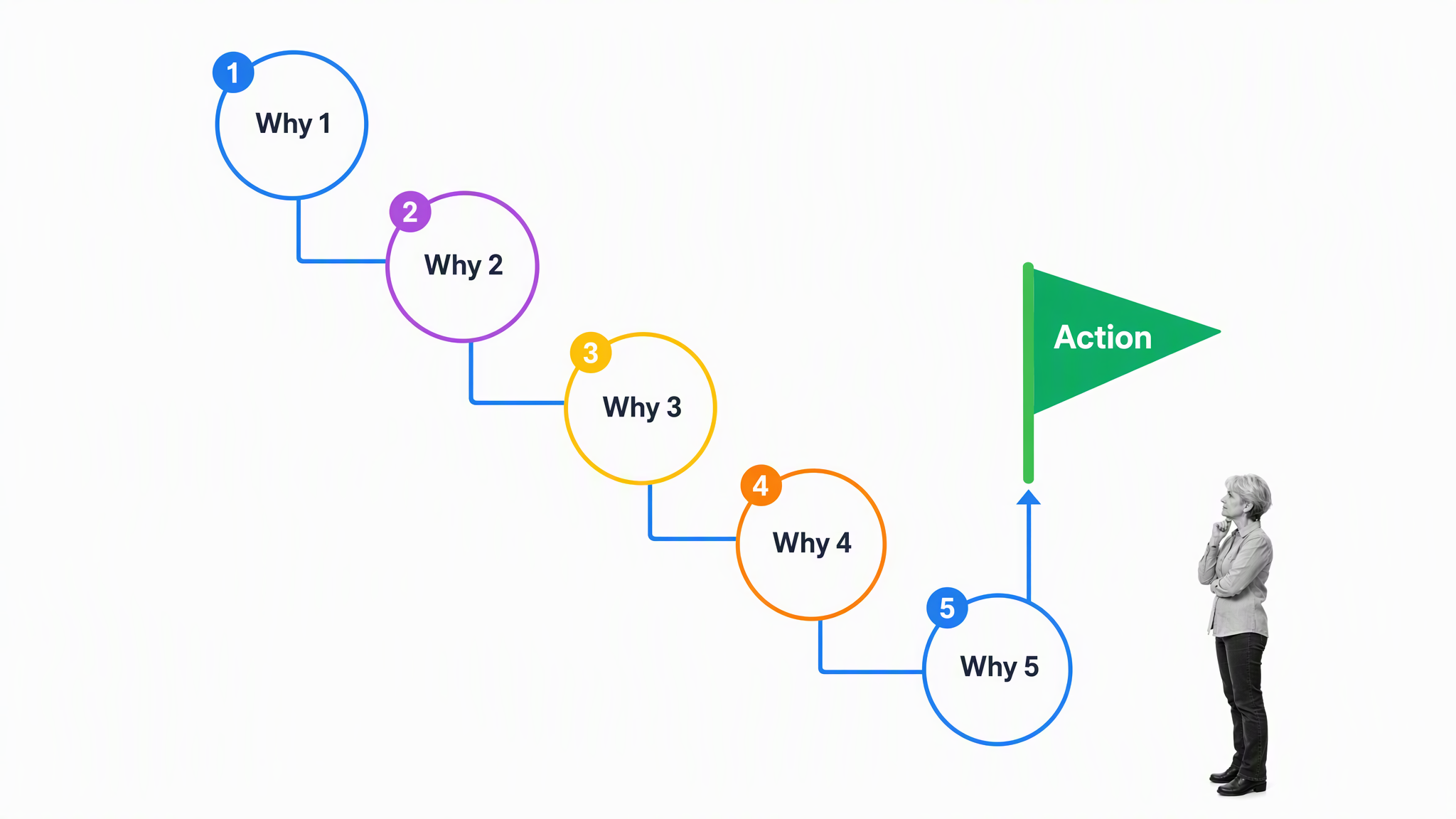 Five Whys root-cause analysis leads to an owned corrective action