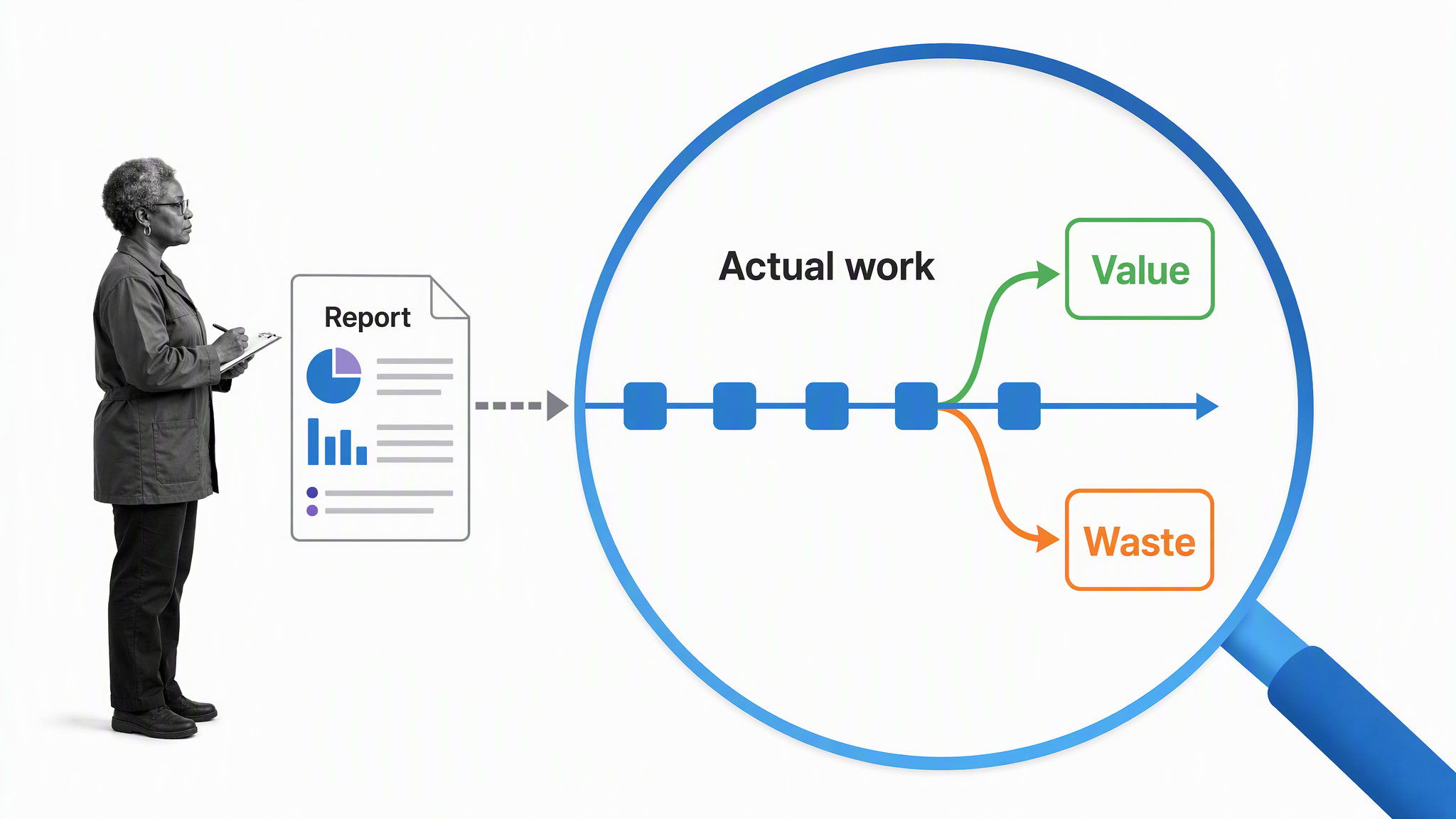 Direct observation reveals actual work, value, and waste that a report can abstract