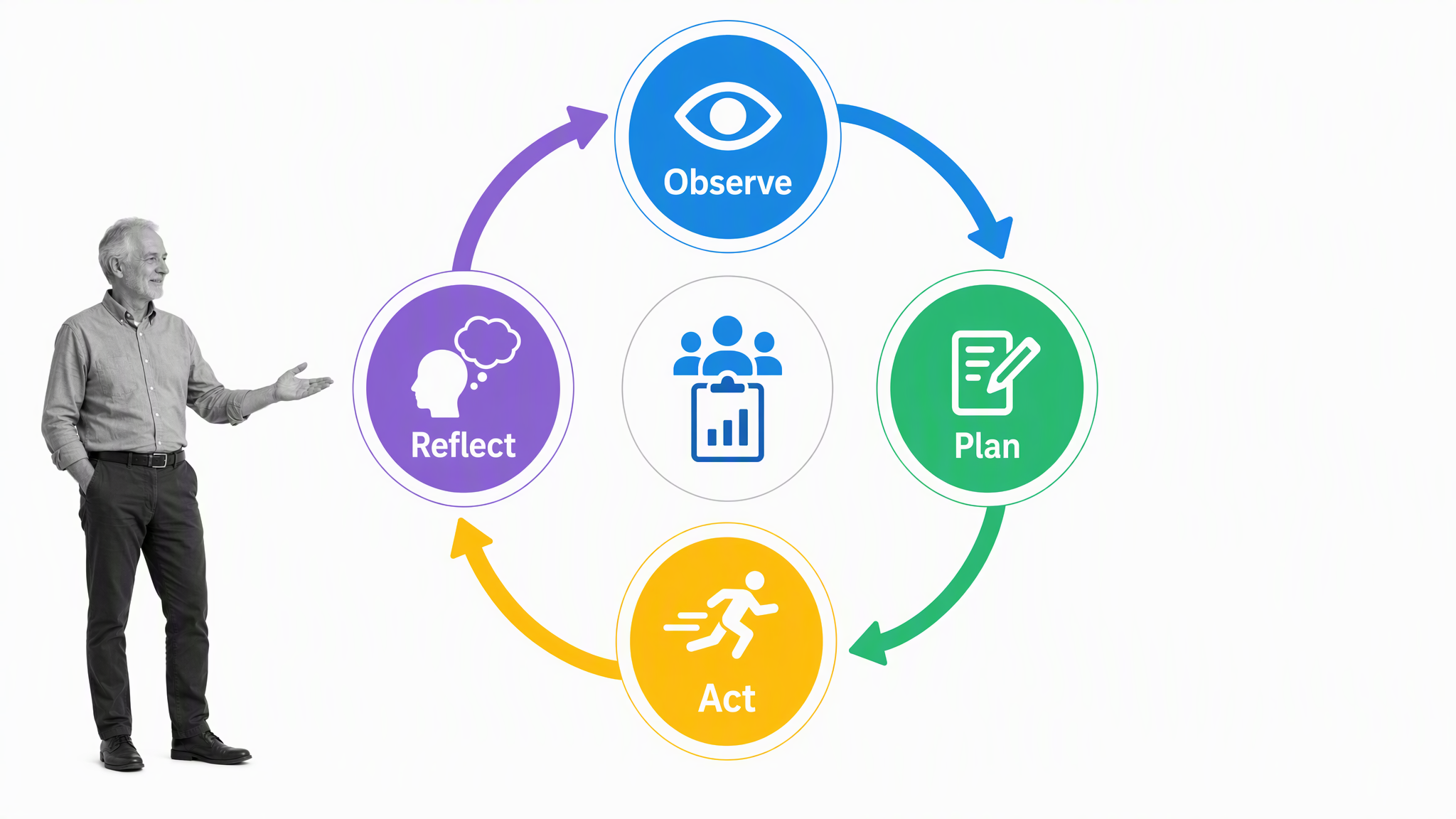 Action Research cycles through observation, reflection, planning, and action