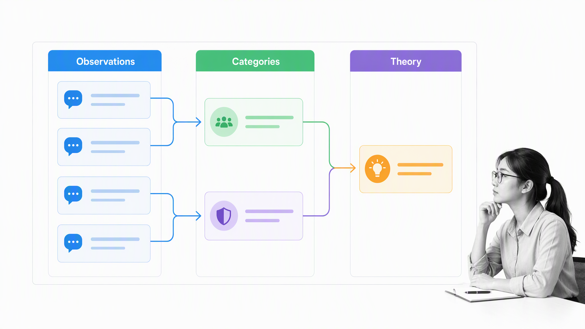 Grounded Theory develops categories and theory from repeated observations
