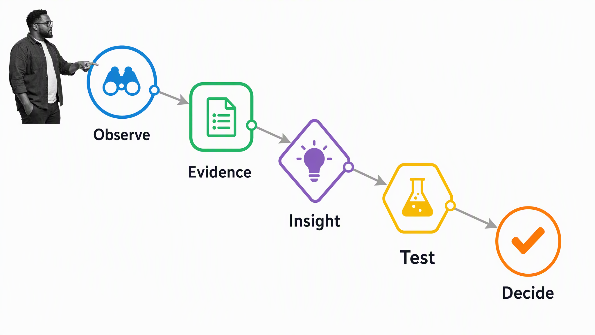 A governed improvement workflow moves from observation to evidence, insight, test, and decision