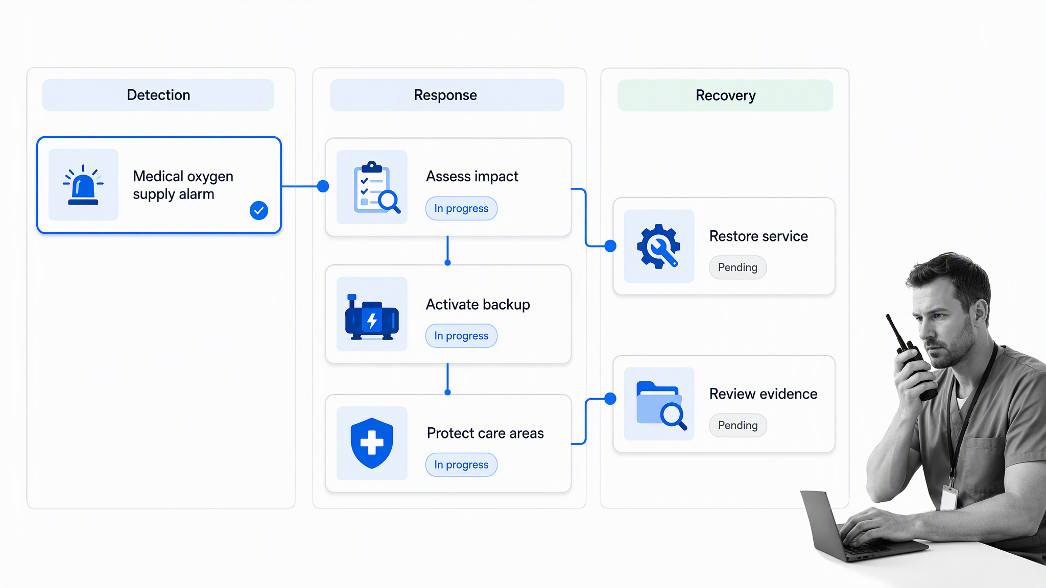 Healthcare infrastructure incident response board for an oxygen supply alarm