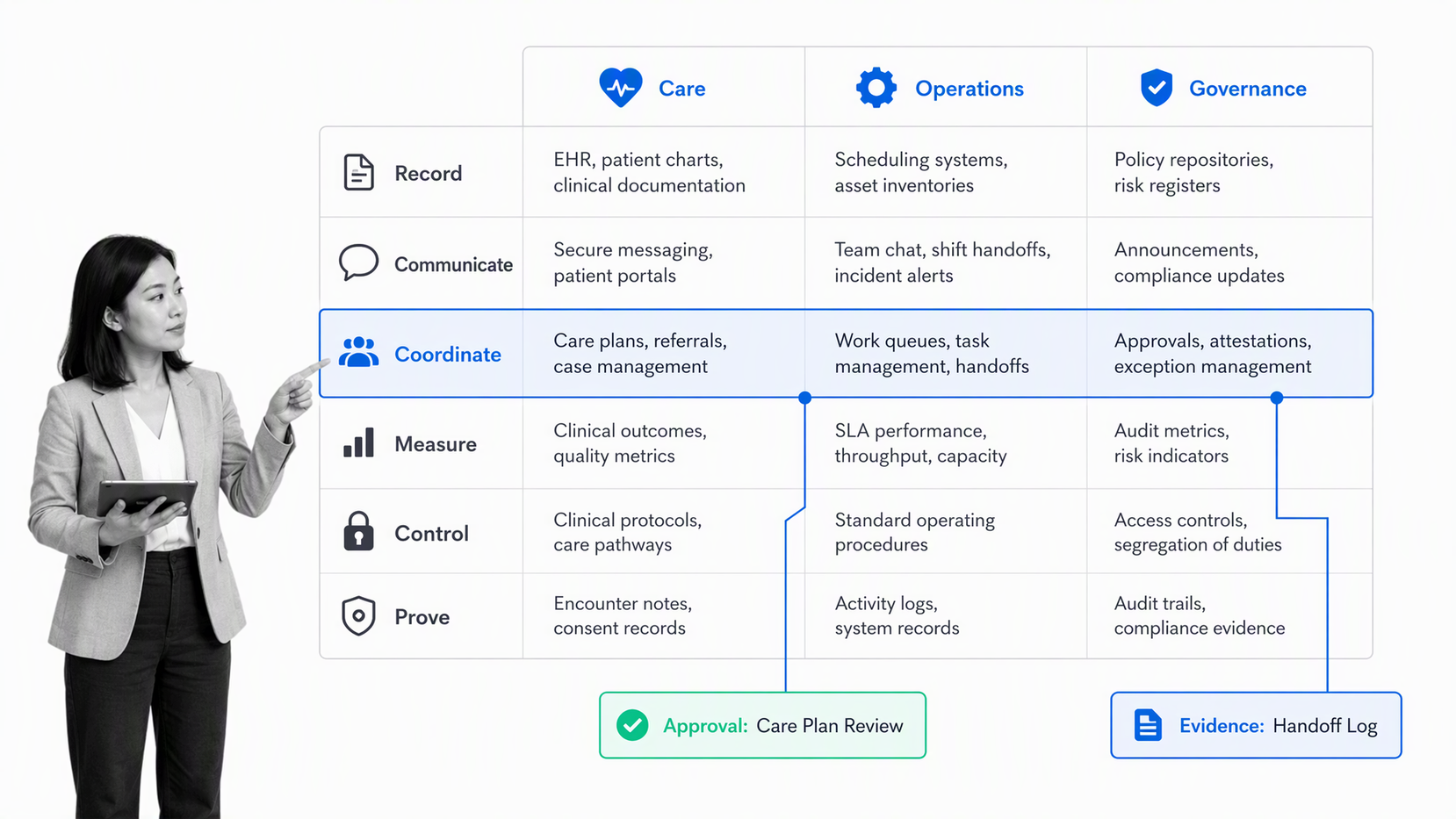 Healthcare tool category matrix for care, operations, and governance