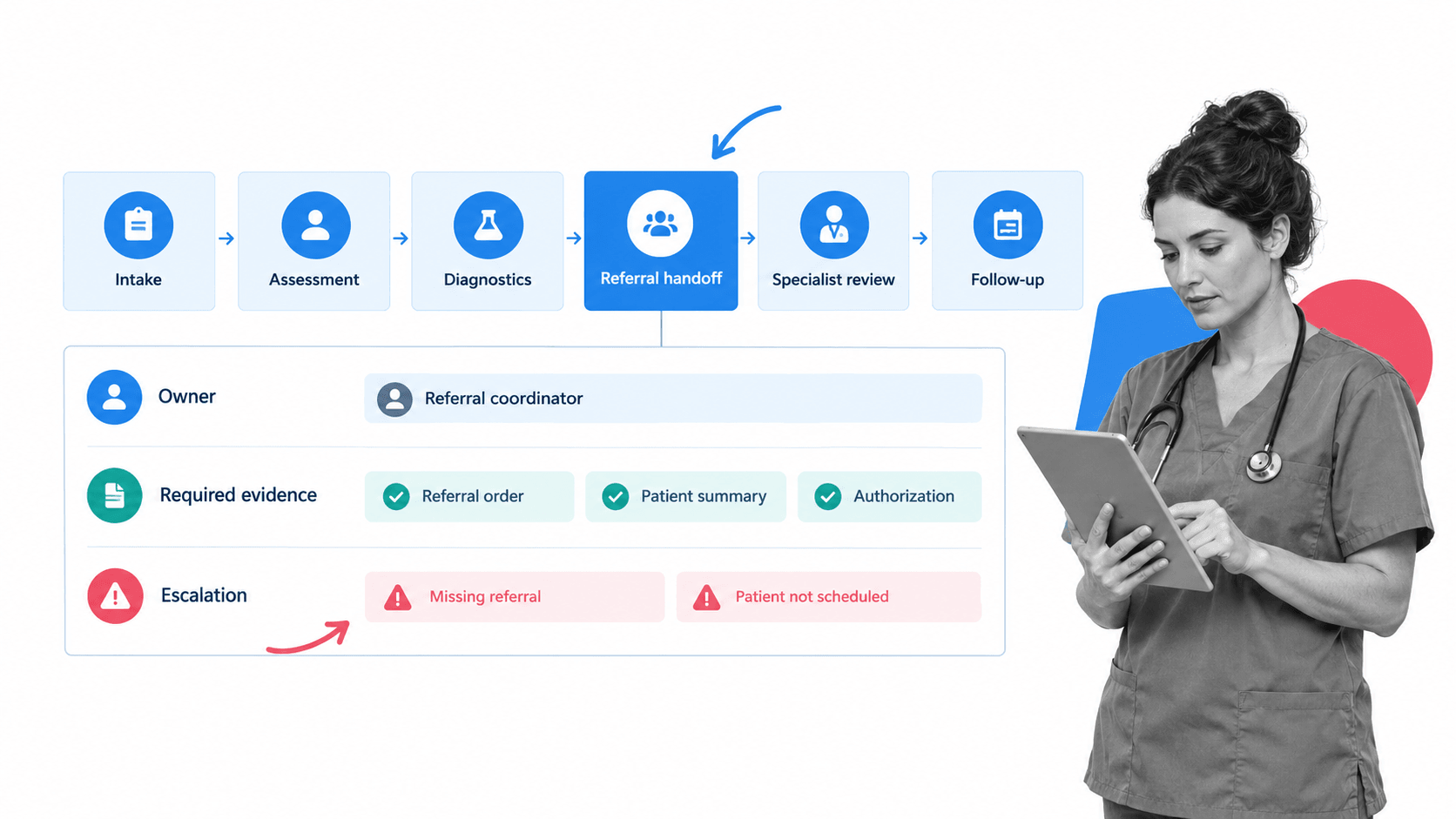 Healthcare process map with referral handoff controls
