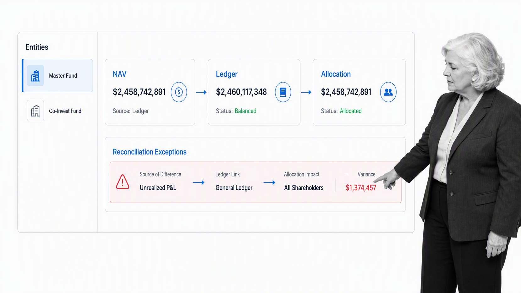 FundCount hedge fund accounting dashboard with NAV, ledger, allocations, and reconciliation