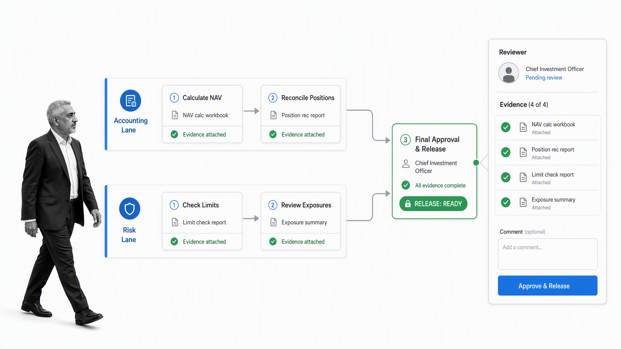 Fund controller reviewing an end-to-end controlled NAV workflow from intake to final release