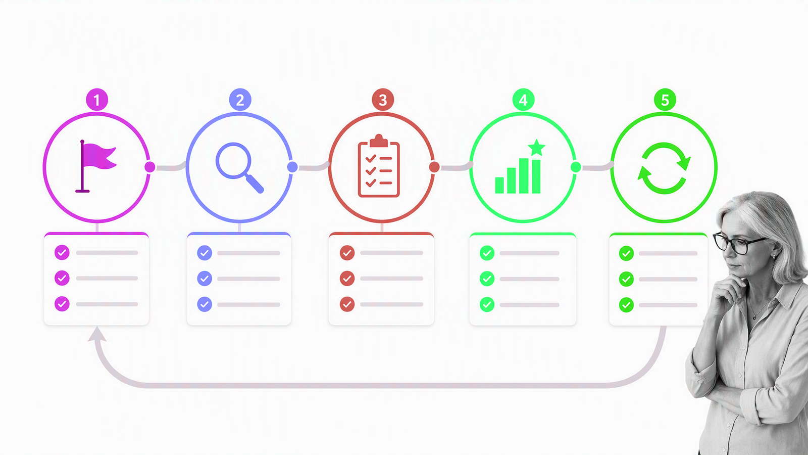 High-touch customer lifecycle from kickoff through renewal follow-up