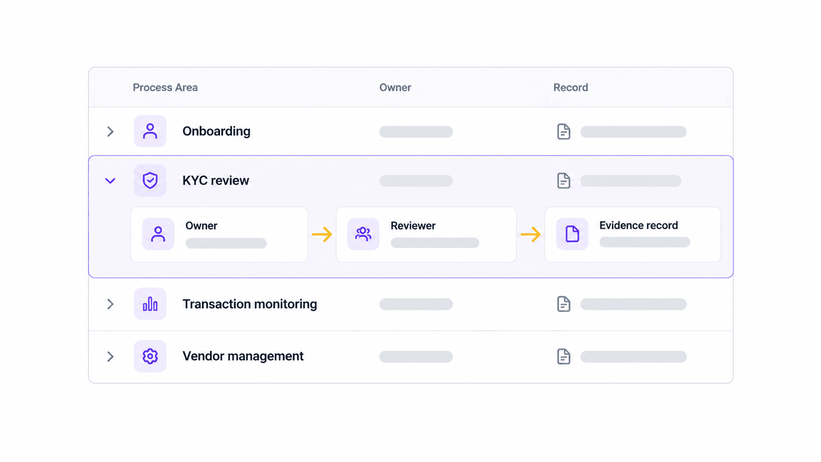 Control framework register of regulated process areas with the KYC review row expanded to show owner, reviewer and evidence record