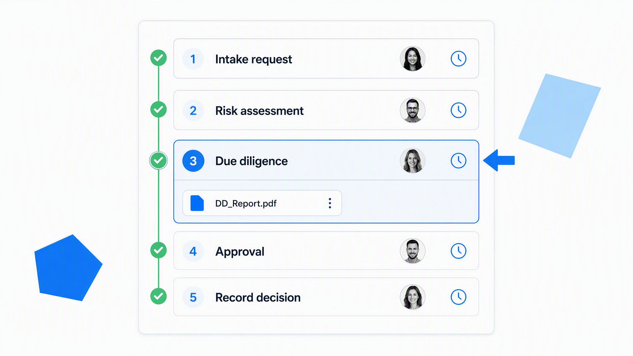 Completed workflow run audit trail with a performer on every step and an attached record on the due diligence step