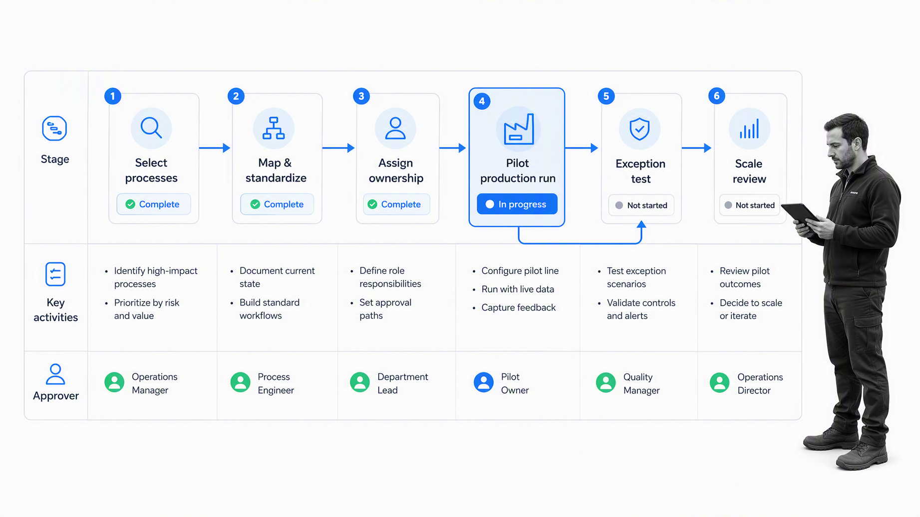 Six-stage manufacturing software rollout with a selected pilot run, exception test, and scale decision