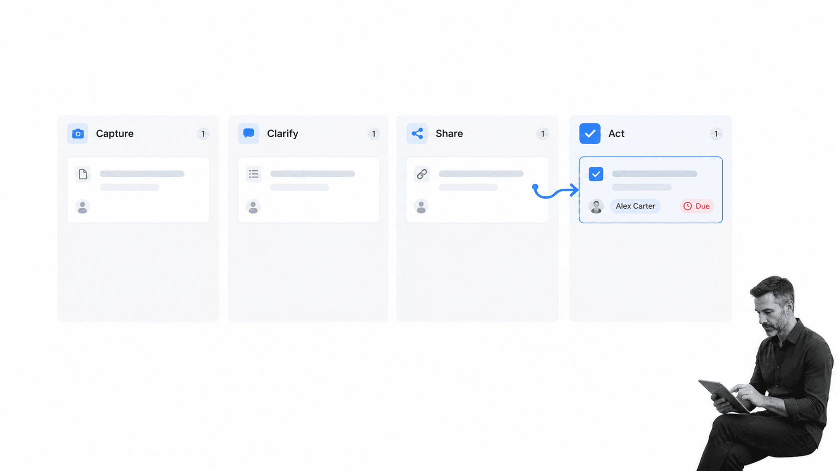Capture, Clarify, Share, Act note workflow with the Act stage selected