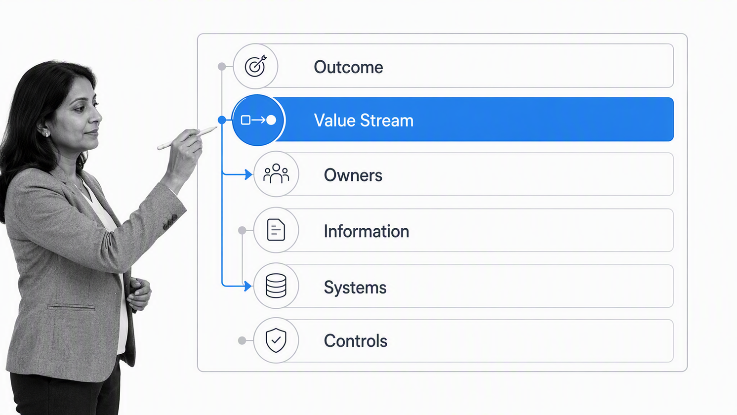 Six-layer operations integration control surface with value stream selected