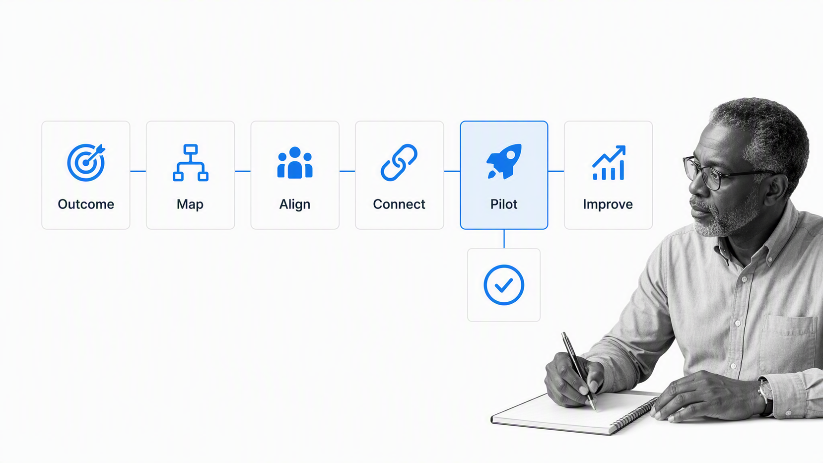 Six-stage operations integration workflow with pilot selected